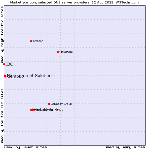 Market position of Comodo vs. Nine Internet Solutions vs. I3C