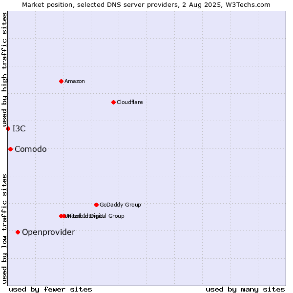 Market position of Openprovider vs. Comodo vs. I3C