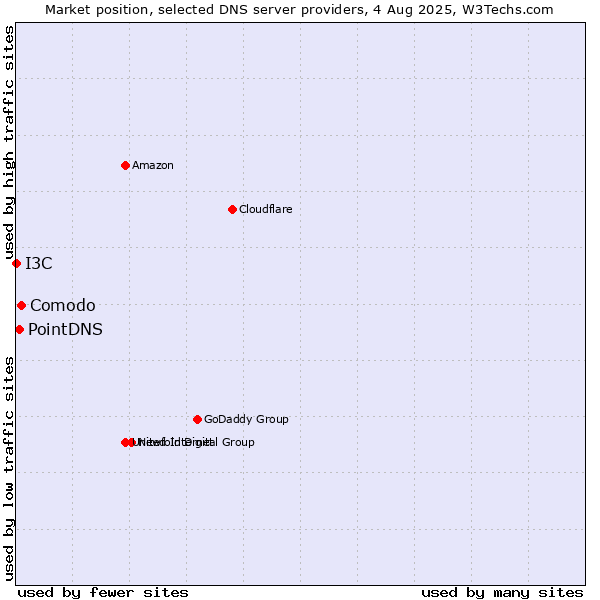 Market position of Comodo vs. PointDNS vs. I3C