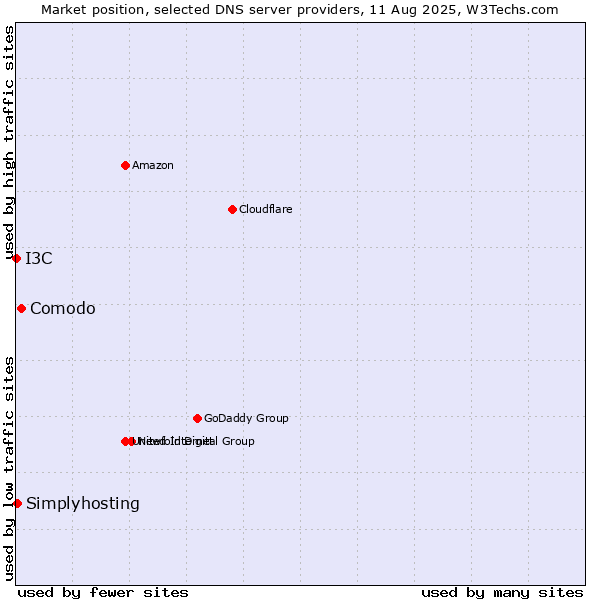 Market position of Comodo vs. Simplyhosting vs. I3C