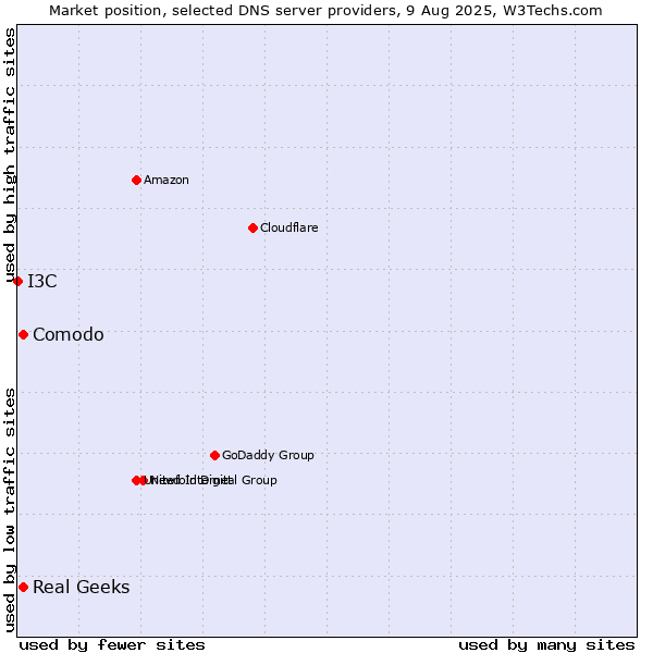 Market position of Comodo vs. Real Geeks vs. I3C