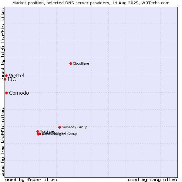 Market position of Comodo vs. Viettel vs. I3C