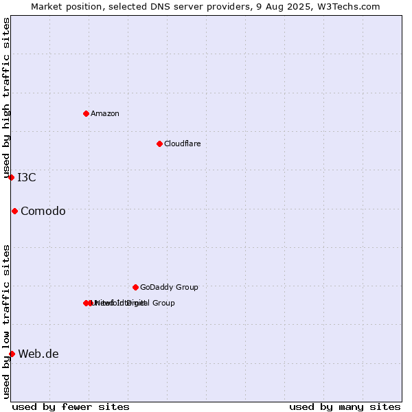 Market position of Comodo vs. Web.de vs. I3C
