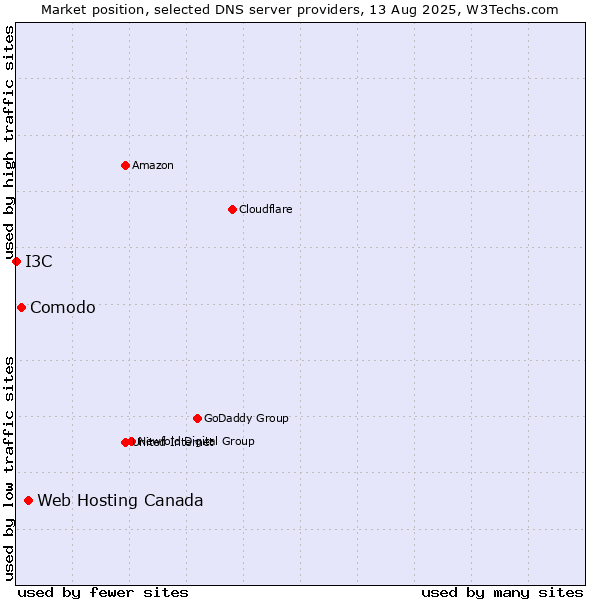 Market position of Web Hosting Canada vs. Comodo vs. I3C