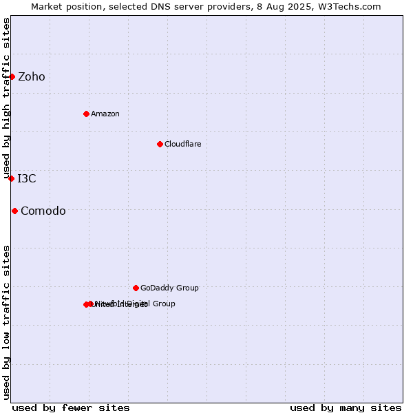 Market position of Comodo vs. Zoho vs. I3C
