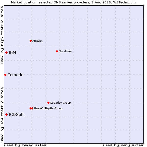 Market position of IBM vs. ICDSoft vs. Comodo