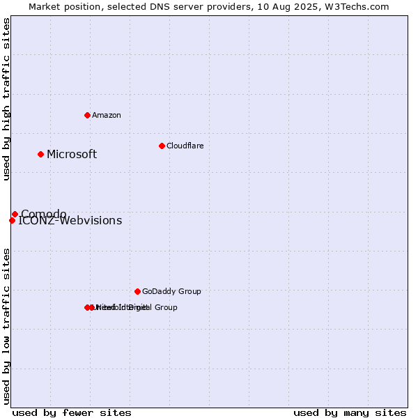 Market position of Microsoft vs. Comodo vs. ICONZ-Webvisions
