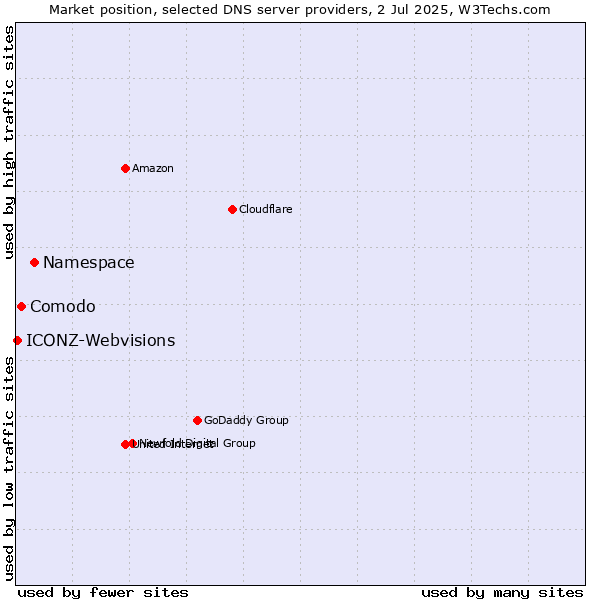 Market position of Namespace vs. Comodo vs. ICONZ-Webvisions