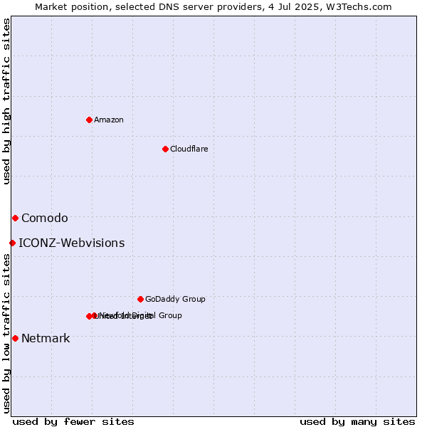 Market position of Comodo vs. Netmark vs. ICONZ-Webvisions
