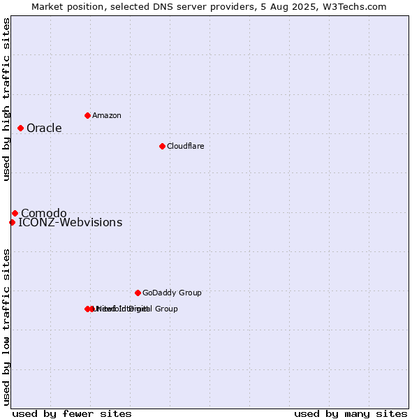 Market position of Oracle vs. Comodo vs. ICONZ-Webvisions