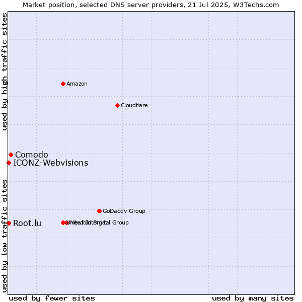 Market position of Comodo vs. Root.lu vs. ICONZ-Webvisions