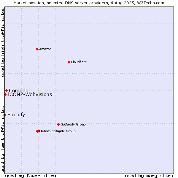 Market position of Comodo vs. ICONZ-Webvisions vs. Shopify