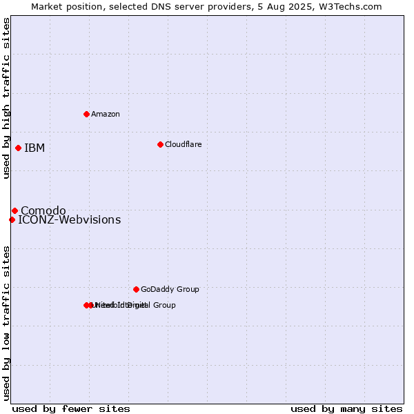 Market position of IBM vs. Comodo vs. ICONZ-Webvisions