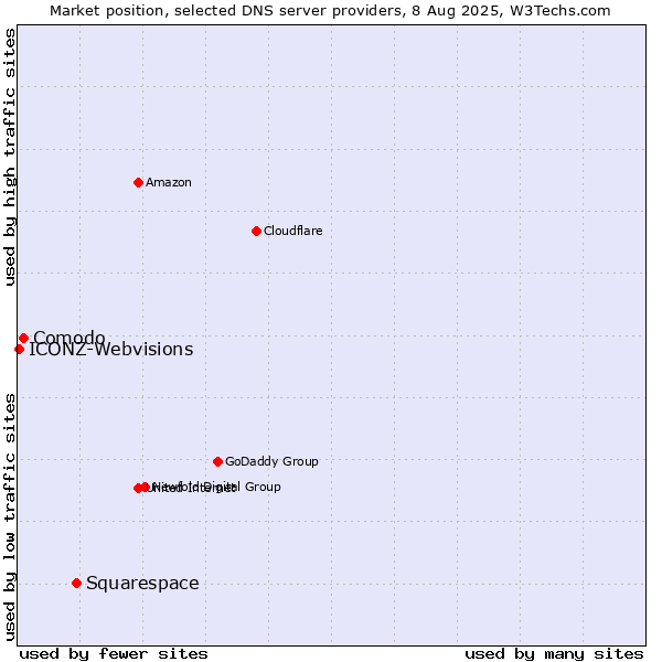 Market position of Squarespace vs. Comodo vs. ICONZ-Webvisions