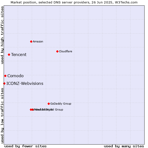 Market position of Tencent vs. Comodo vs. ICONZ-Webvisions