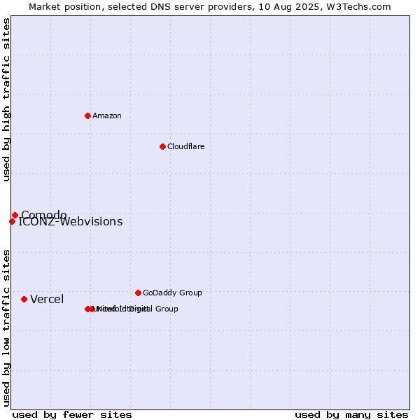 Market position of Vercel vs. Comodo vs. ICONZ-Webvisions