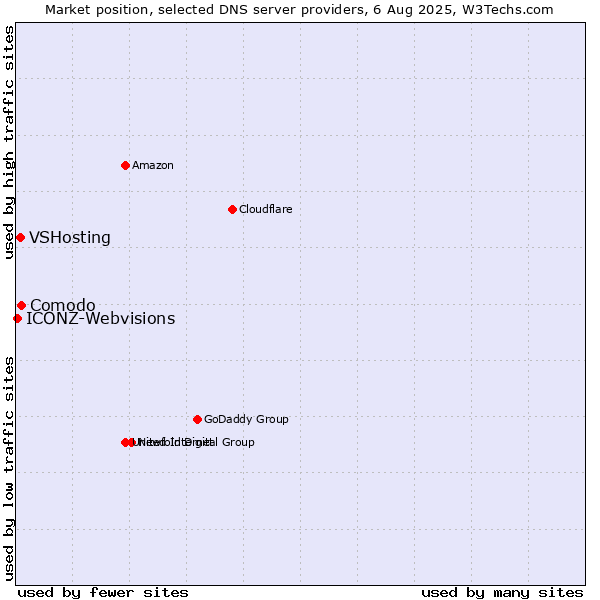 Market position of Comodo vs. VSHosting vs. ICONZ-Webvisions