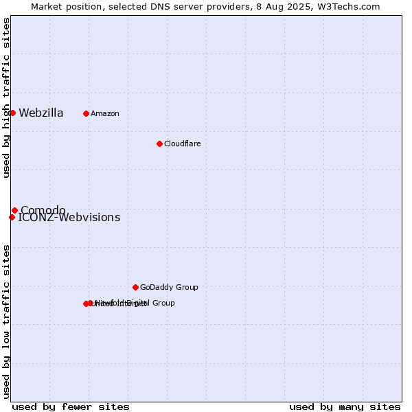 Market position of Comodo vs. Webzilla vs. ICONZ-Webvisions