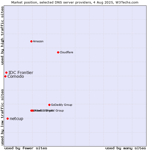 Market position of netcup vs. IDC Frontier vs. Comodo