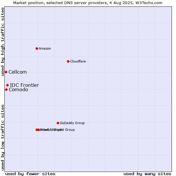 Market position of IDC Frontier vs. Comodo vs. Cellcom