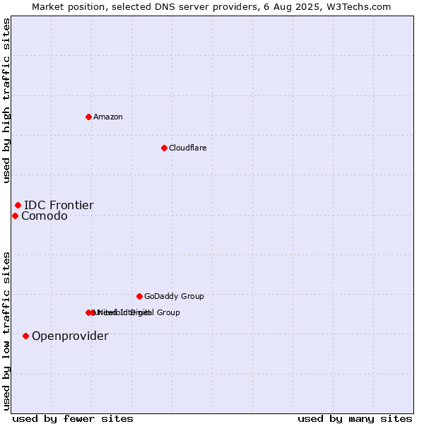 Market position of Openprovider vs. IDC Frontier vs. Comodo