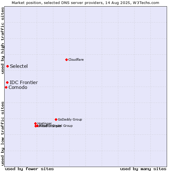 Market position of Selectel vs. IDC Frontier vs. Comodo