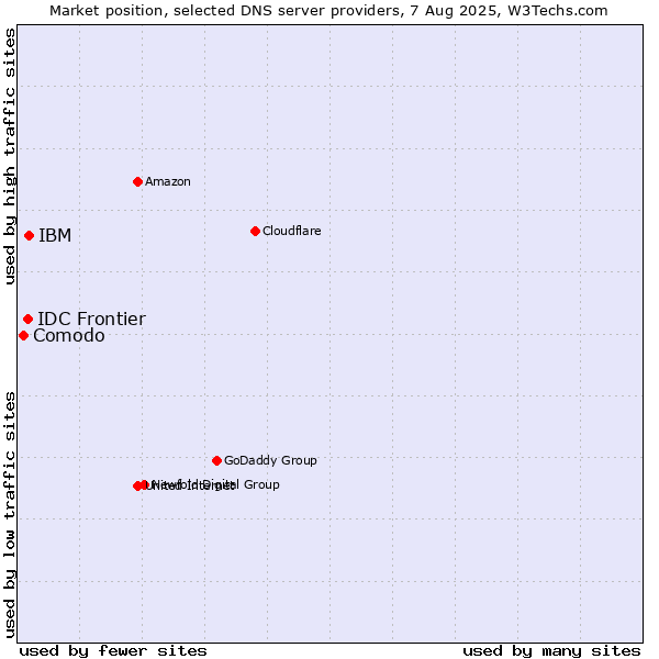 Market position of IBM vs. IDC Frontier vs. Comodo