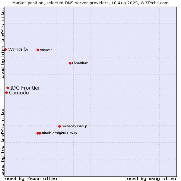 Market position of IDC Frontier vs. Comodo vs. Webzilla