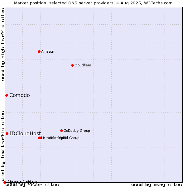 Market position of IDCloudHost vs. Comodo vs. NameAction