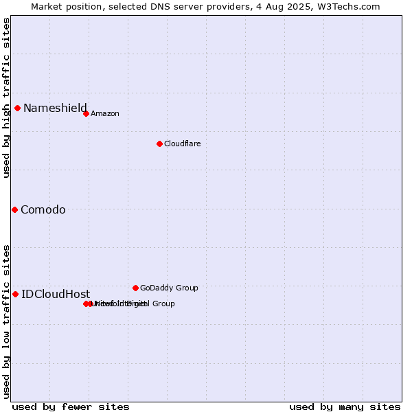 Market position of Nameshield vs. IDCloudHost vs. Comodo
