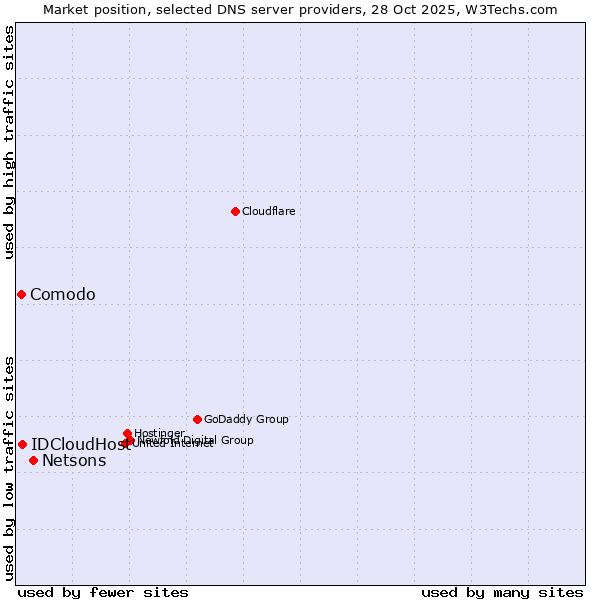 Market position of Netsons vs. IDCloudHost vs. Comodo