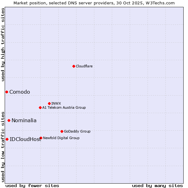 Market position of Nominalia vs. IDCloudHost vs. Comodo