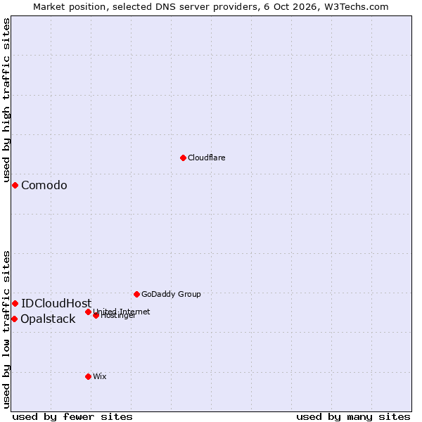 Market position of Comodo vs. IDCloudHost vs. Opalstack