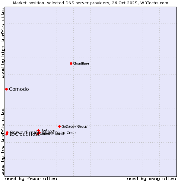 Market position of ServerFreak vs. IDCloudHost vs. Comodo