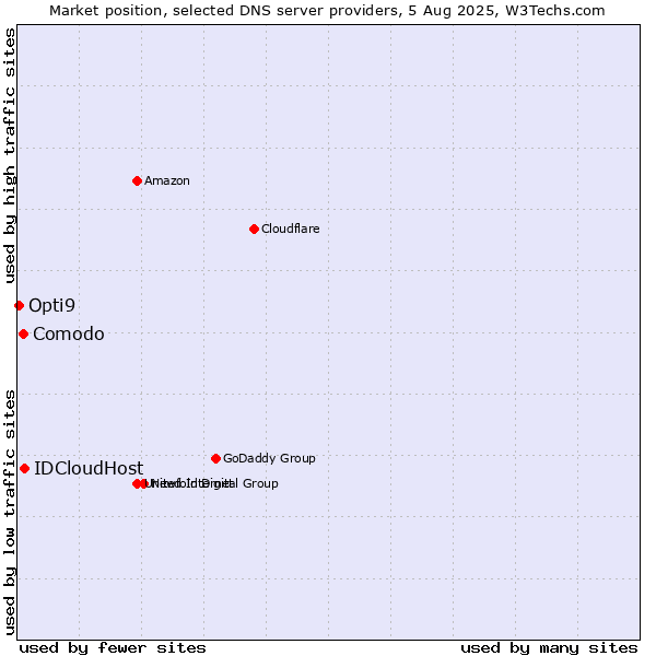 Market position of IDCloudHost vs. Comodo vs. Opti9
