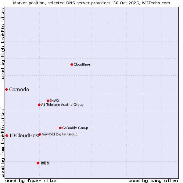Market position of Wix vs. IDCloudHost vs. Comodo