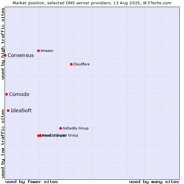 Market position of IdeaSoft vs. Comodo vs. Consensus