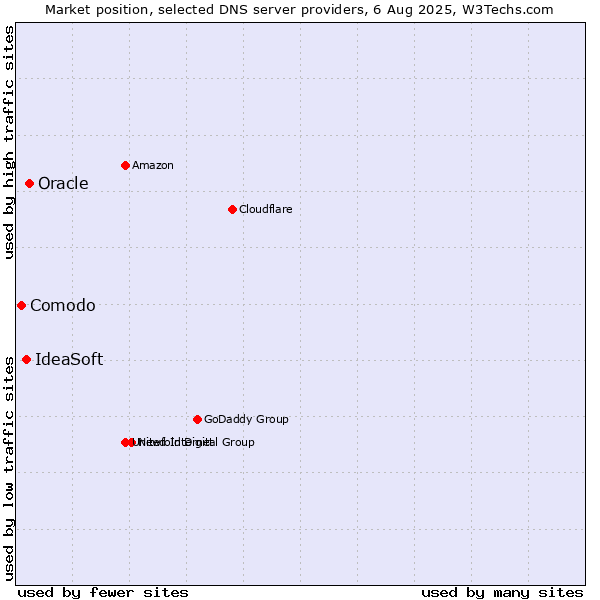 Market position of Oracle vs. IdeaSoft vs. Comodo