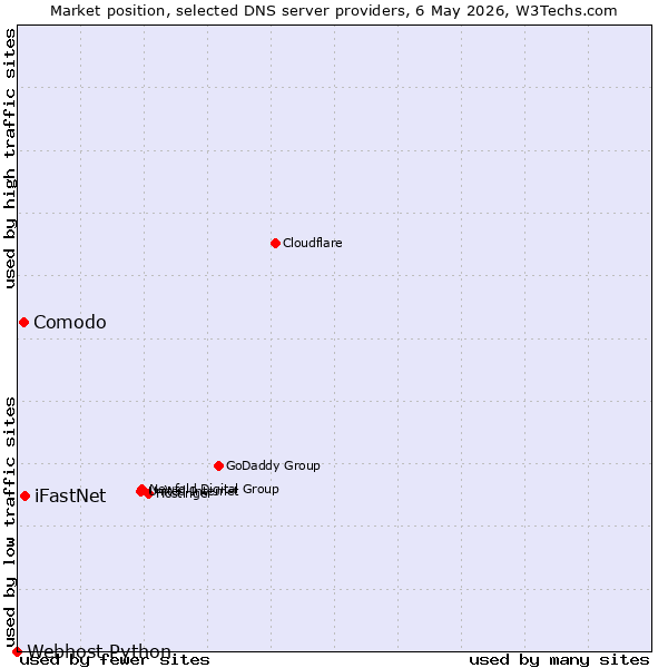 Market position of iFastNet vs. Comodo vs. Webhost Python