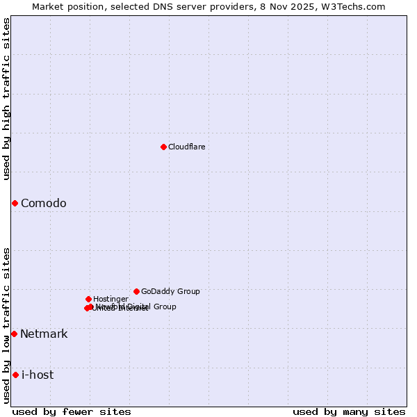 Market position of i-host vs. Comodo vs. Netmark