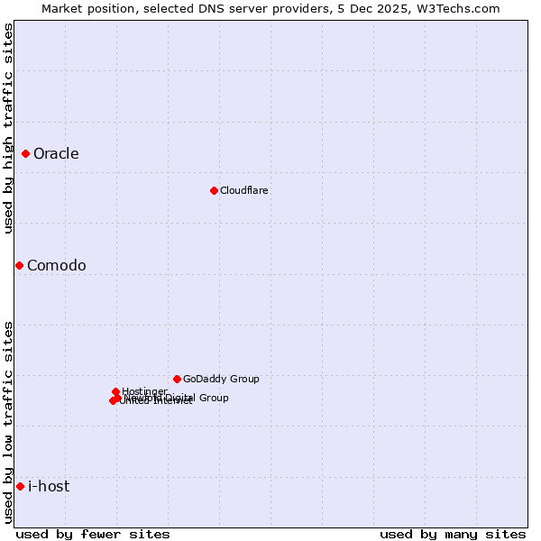 Market position of Oracle vs. i-host vs. Comodo