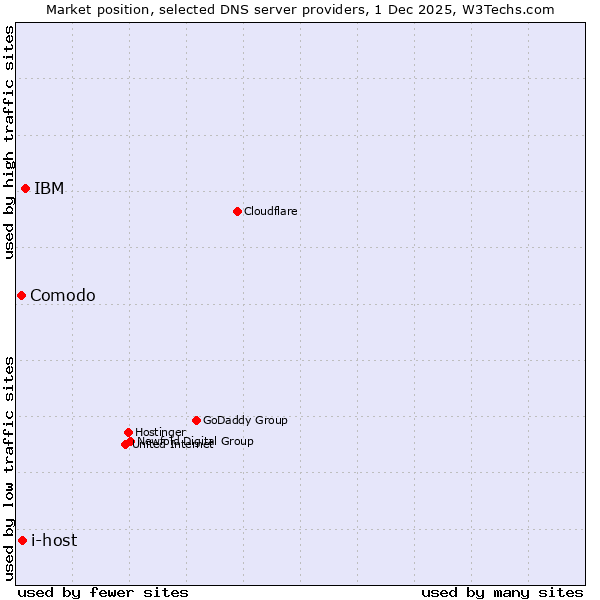 Market position of IBM vs. i-host vs. Comodo