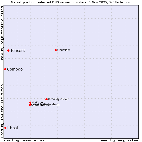 Market position of Tencent vs. i-host vs. Comodo