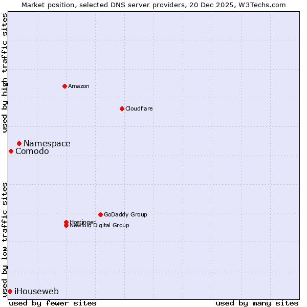 Market position of Namespace vs. Comodo vs. iHouseweb