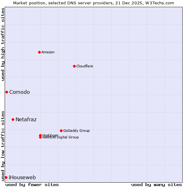 Market position of Netafraz vs. Comodo vs. iHouseweb