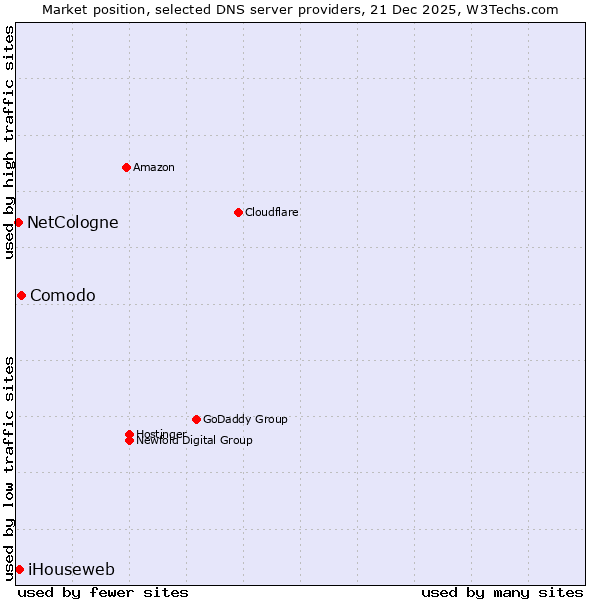 Market position of Comodo vs. iHouseweb vs. NetCologne
