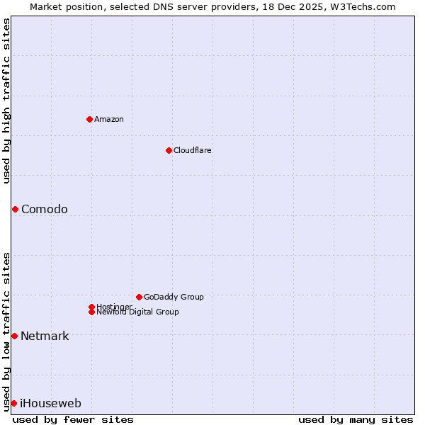 Market position of Comodo vs. Netmark vs. iHouseweb