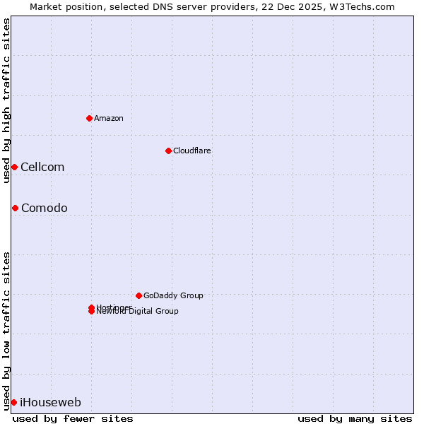 Market position of Comodo vs. Cellcom vs. iHouseweb