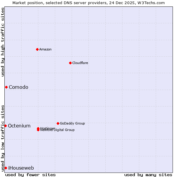 Market position of Comodo vs. iHouseweb vs. Octenium