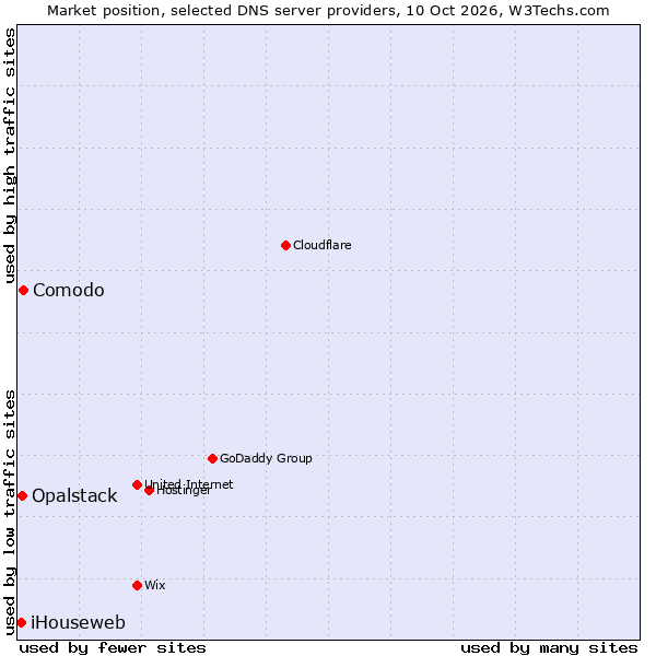Market position of Comodo vs. Opalstack vs. iHouseweb